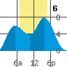 Altoona tide chart for Wednesday, November 6, 2024