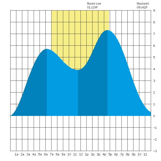 Altoona tide chart for Thursday, November 7, 2024