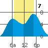 Altoona tide chart for Thursday, November 7, 2024