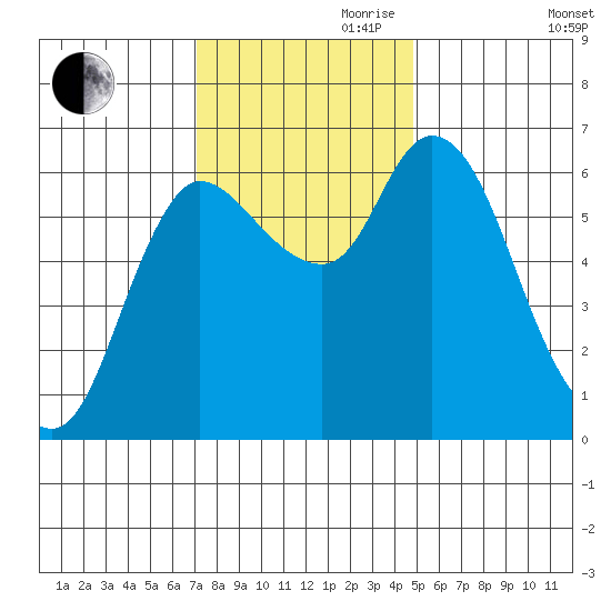 Altoona tide chart for Friday, November 8, 2024