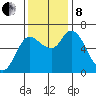 Altoona tide chart for Friday, November 8, 2024