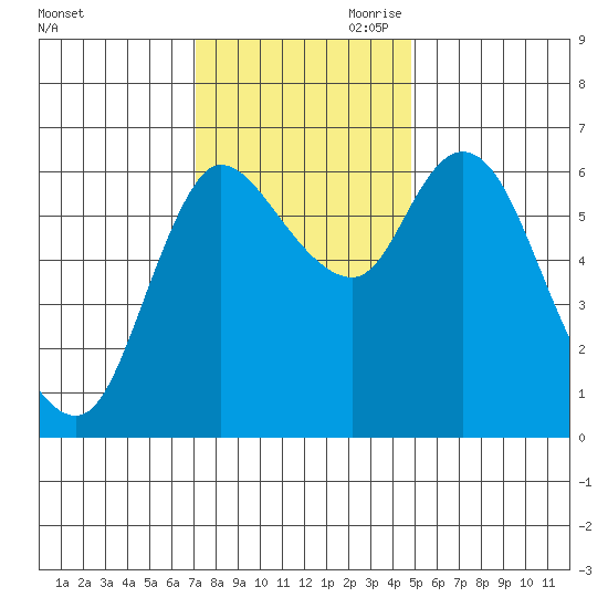Altoona tide chart for Saturday, November 9, 2024