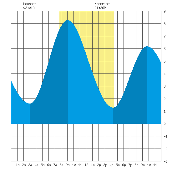 Altoona tide chart for Tuesday, December 10, 2024