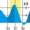 Altoona tide chart for Friday, December 13, 2024