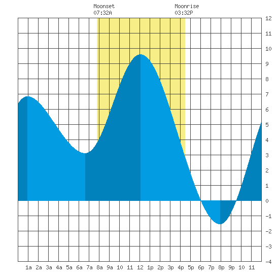Altoona tide chart for Saturday, December 14, 2024