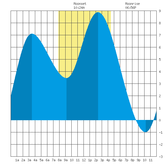 Altoona tide chart for Tuesday, December 17, 2024