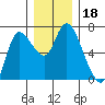 Altoona tide chart for Wednesday, December 18, 2024