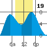 Altoona tide chart for Thursday, December 19, 2024