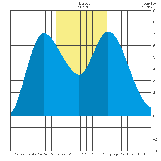 Altoona tide chart for Friday, December 20, 2024