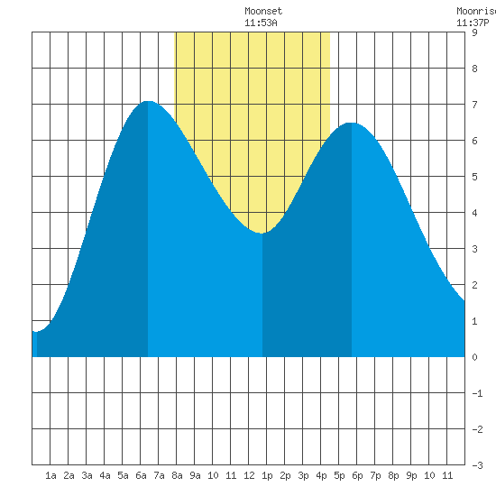 Altoona tide chart for Saturday, December 21, 2024