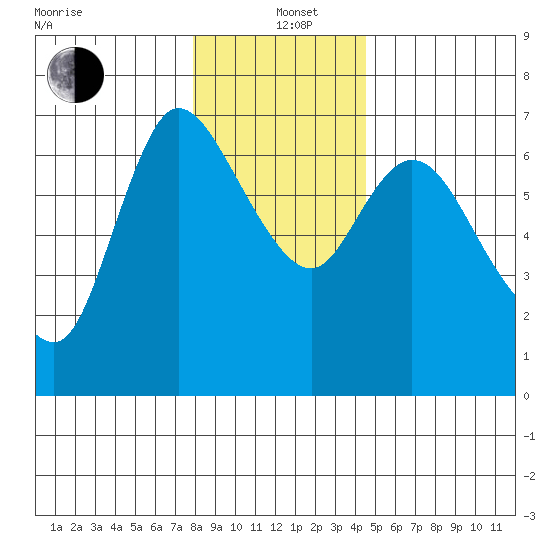 Altoona tide chart for Sunday, December 22, 2024
