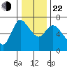 Altoona tide chart for Sunday, December 22, 2024