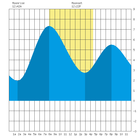 Altoona tide chart for Monday, December 23, 2024