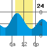 Altoona tide chart for Tuesday, December 24, 2024