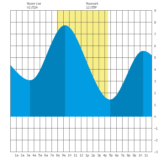 Altoona tide chart for Wednesday, December 25, 2024