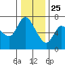 Altoona tide chart for Wednesday, December 25, 2024