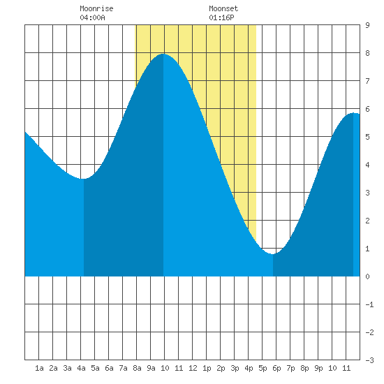 Altoona tide chart for Thursday, December 26, 2024