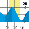 Altoona tide chart for Thursday, December 26, 2024