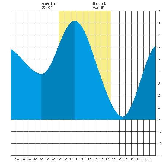 Altoona tide chart for Friday, December 27, 2024