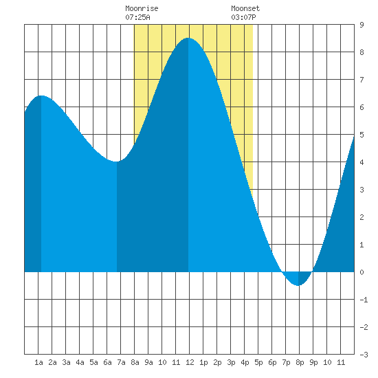 Altoona tide chart for Sunday, December 29, 2024