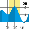 Altoona tide chart for Sunday, December 29, 2024
