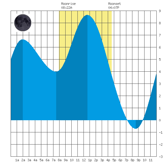 Altoona tide chart for Monday, December 30, 2024