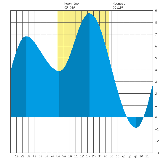 Altoona tide chart for Tuesday, December 31, 2024