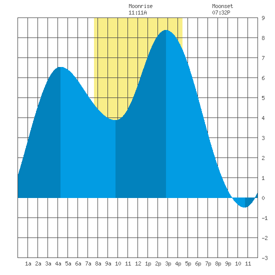 Altoona tide chart for Wednesday, December 4, 2024