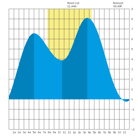 Altoona tide chart for Thursday, December 5, 2024