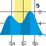 Altoona tide chart for Thursday, December 5, 2024
