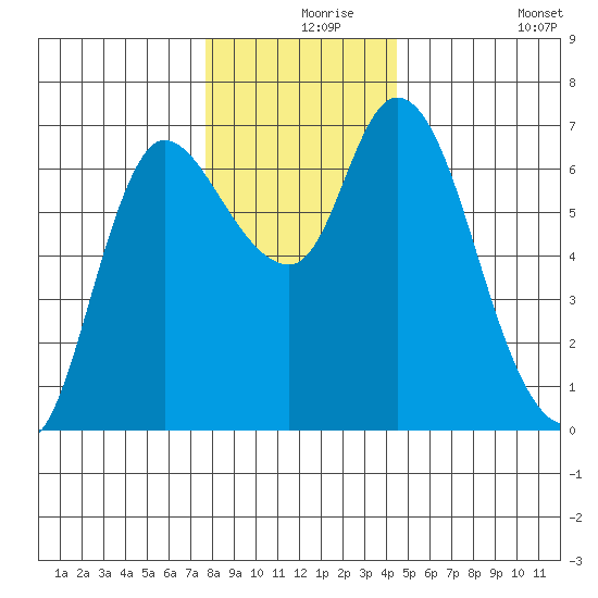 Altoona tide chart for Friday, December 6, 2024