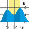 Altoona tide chart for Friday, December 6, 2024