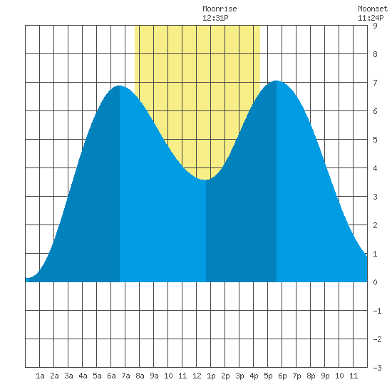 Altoona tide chart for Saturday, December 7, 2024