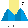 Altoona tide chart for Saturday, December 7, 2024