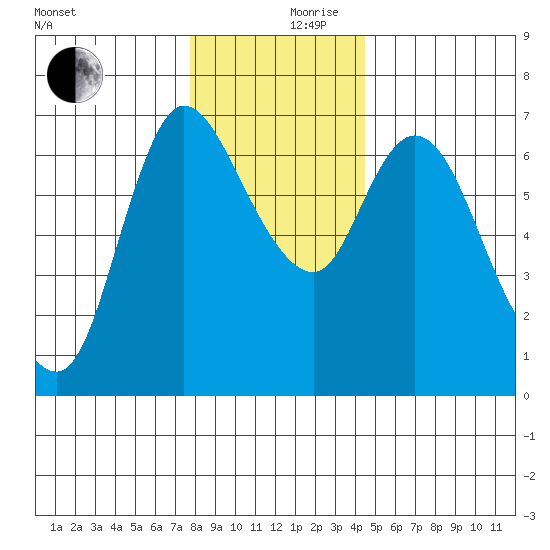 Altoona tide chart for Sunday, December 8, 2024