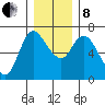 Altoona tide chart for Sunday, December 8, 2024