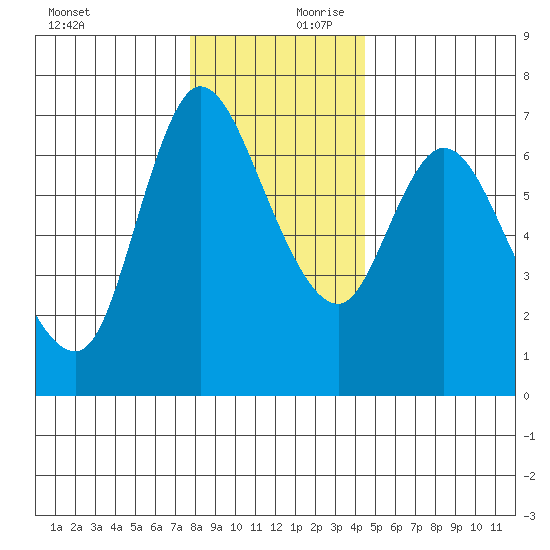 Altoona tide chart for Monday, December 9, 2024