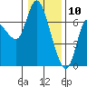 Altoona tide chart for Friday, January 10, 2025