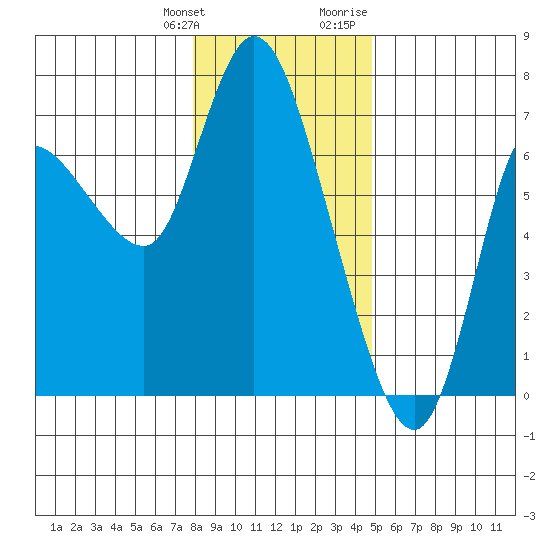 Altoona tide chart for Saturday, January 11, 2025