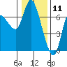Altoona tide chart for Saturday, January 11, 2025