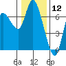 Altoona tide chart for Sunday, January 12, 2025
