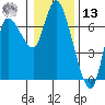 Altoona tide chart for Monday, January 13, 2025