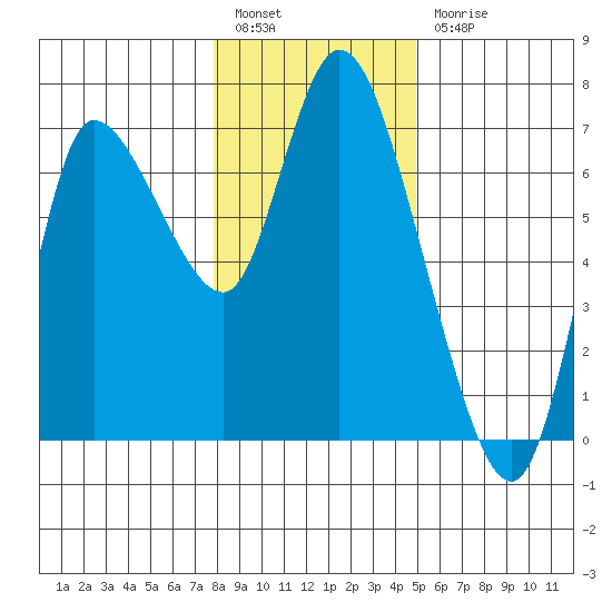 Altoona tide chart for Tuesday, January 14, 2025