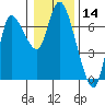Altoona tide chart for Tuesday, January 14, 2025