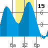 Altoona tide chart for Wednesday, January 15, 2025