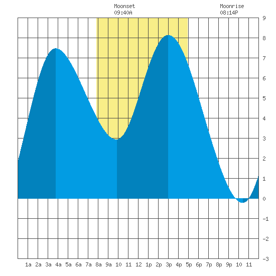 Altoona tide chart for Thursday, January 16, 2025
