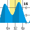 Altoona tide chart for Thursday, January 16, 2025