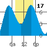 Altoona tide chart for Friday, January 17, 2025
