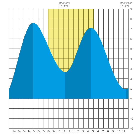 Altoona tide chart for Saturday, January 18, 2025