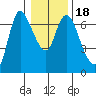 Altoona tide chart for Saturday, January 18, 2025